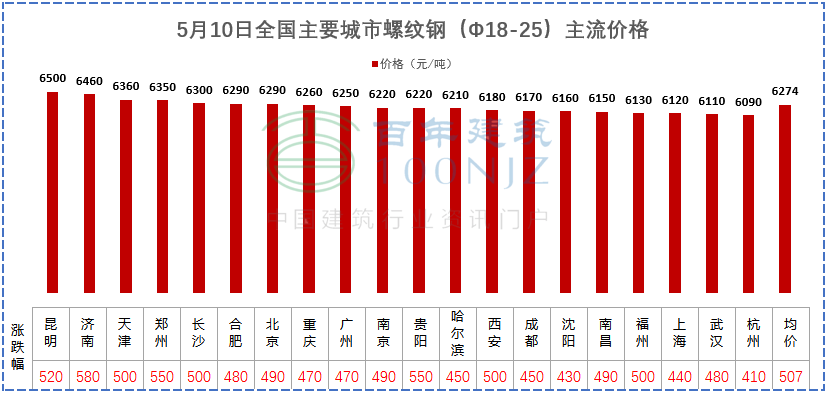 建材價格猛漲！施工單位風(fēng)險(xiǎn)全擔(dān)？多省市明確：應(yīng)當(dāng)調(diào)整價差，補(bǔ)簽協(xié)議！