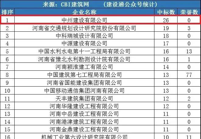 中州建設公司同時進入“全國1月建企100強”和“河南1月建企中標100強”，位居全國第75名，河南第一名！