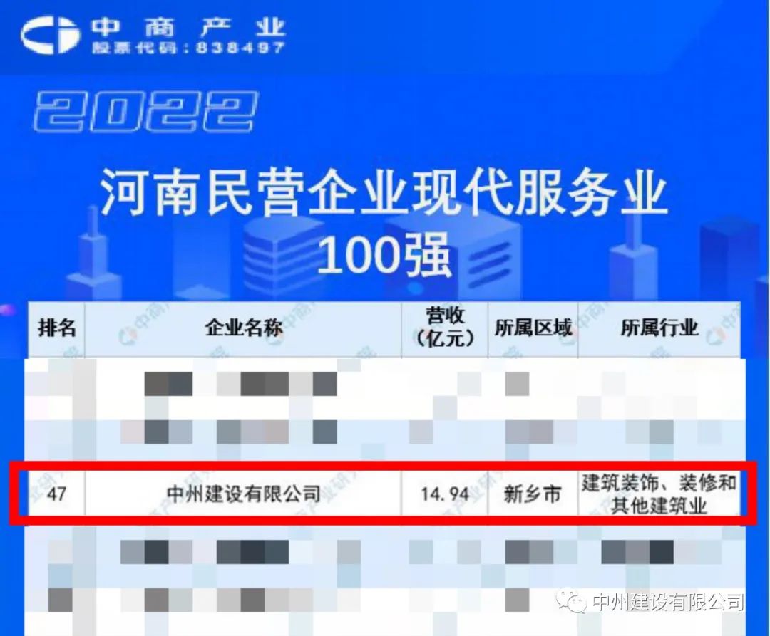 重磅！中州建設(shè)有限公司榮獲河南民營(yíng)企業(yè)現(xiàn)代服務(wù)業(yè)100強(qiáng)